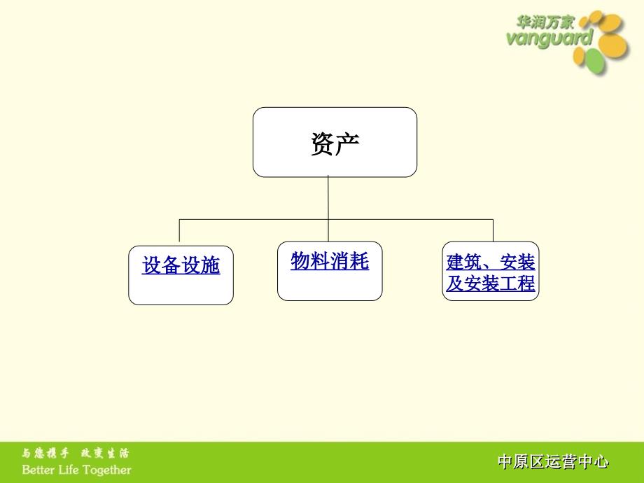 《资产分类》PPT课件_第1页