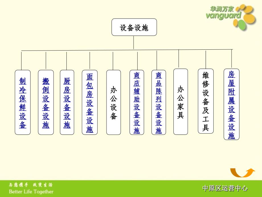 《资产分类》PPT课件_第2页