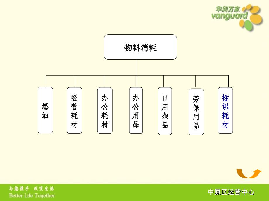 《资产分类》PPT课件_第3页