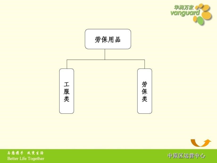 《资产分类》PPT课件_第5页