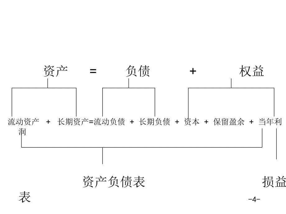 经理人如何看财务报表_第5页