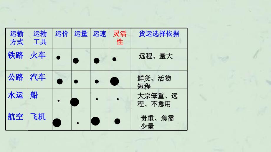 中国的交通运输业(专题复习课件_第3页