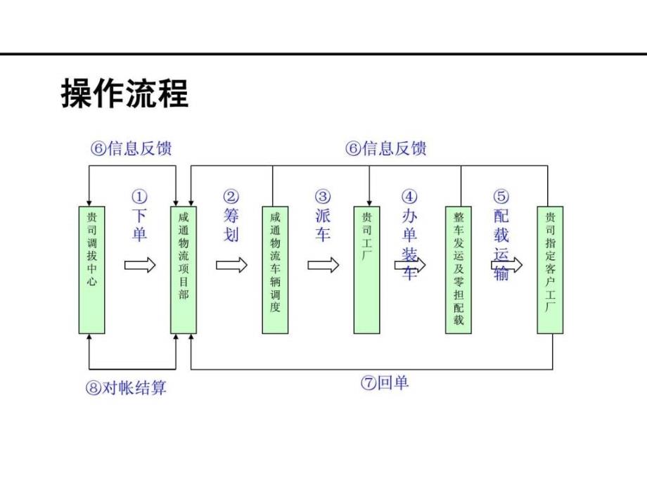 大项目运输操作方案图文.ppt_第4页