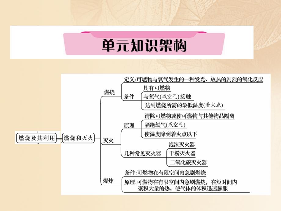 化学总第一编 第7单元 燃料及其利用_第3页