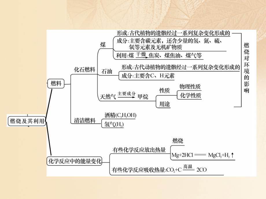 化学总第一编 第7单元 燃料及其利用_第4页