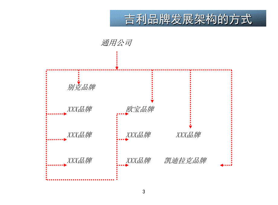 吉利品牌架构企业品牌战略定位_第3页