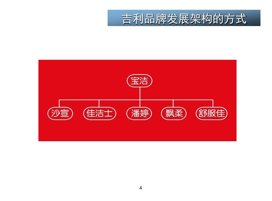 吉利品牌架构企业品牌战略定位_第4页