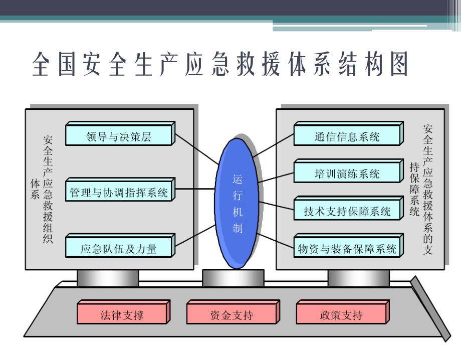 安全生产应急救援体系建设.ppt_第3页