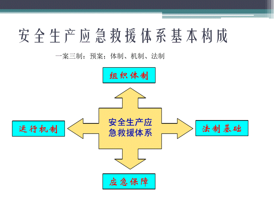 安全生产应急救援体系建设.ppt_第4页