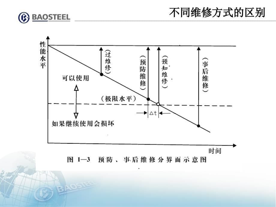 定修制及定年修模型PPT课件_第5页