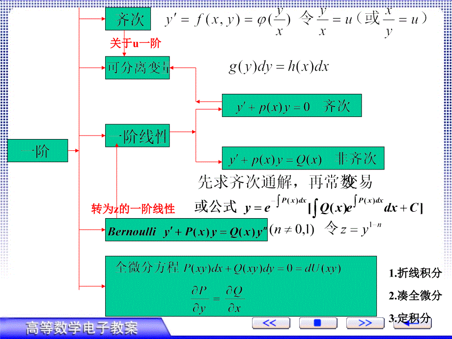 高等数学微分方程复习_第2页