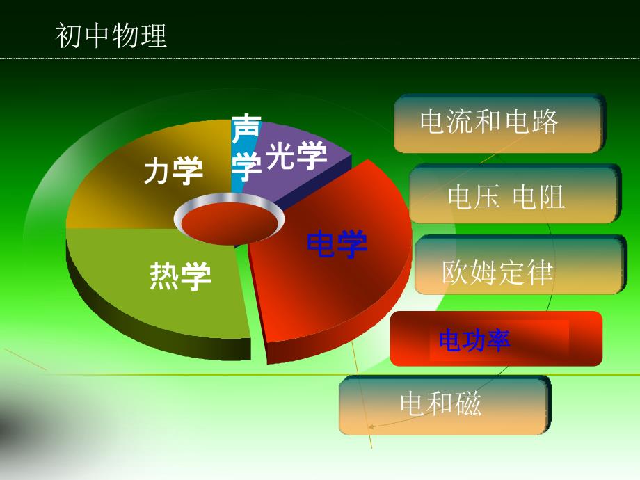 初中物理电功率说课标说教材课件_第2页