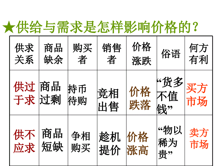 影响价格的因素ppt课件.ppt_第3页