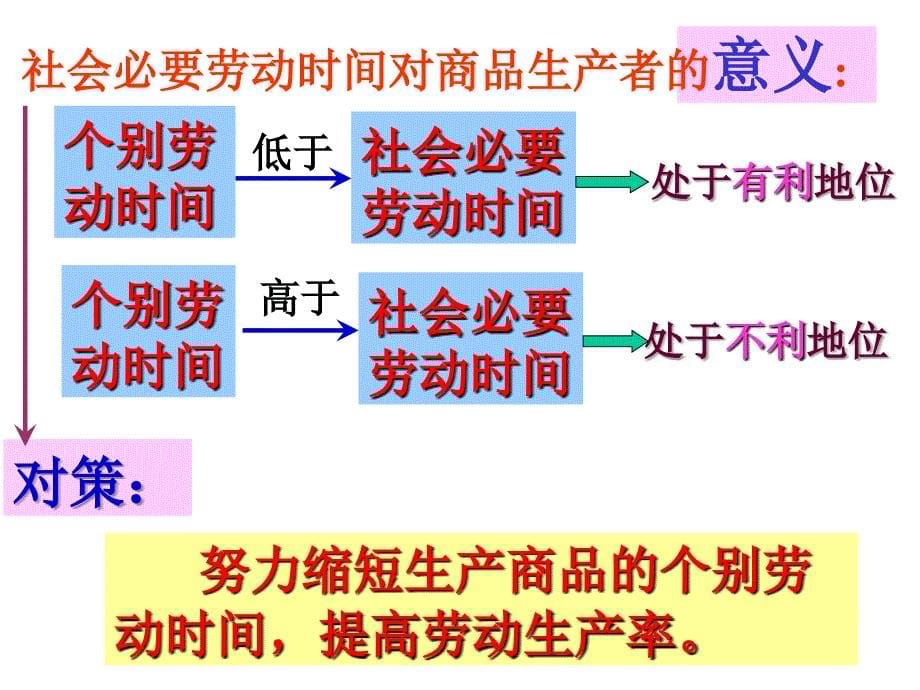 影响价格的因素ppt课件.ppt_第5页