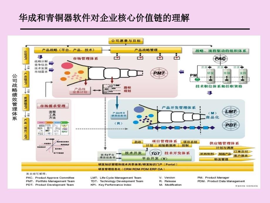 3.2青铜器RDM理念与实务评审管理教材Vppt课件_第2页