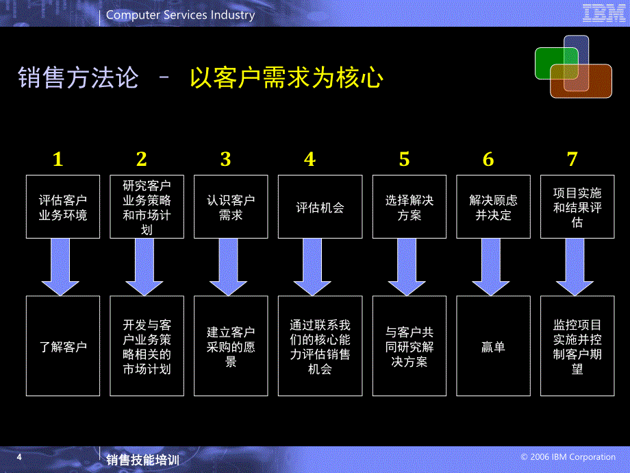 IBM销售技巧培训-FW课件_第4页