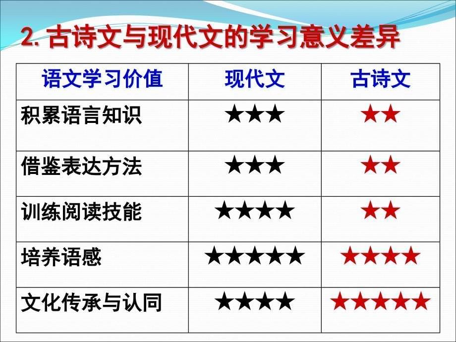 古诗文教学的思考与建议_第5页