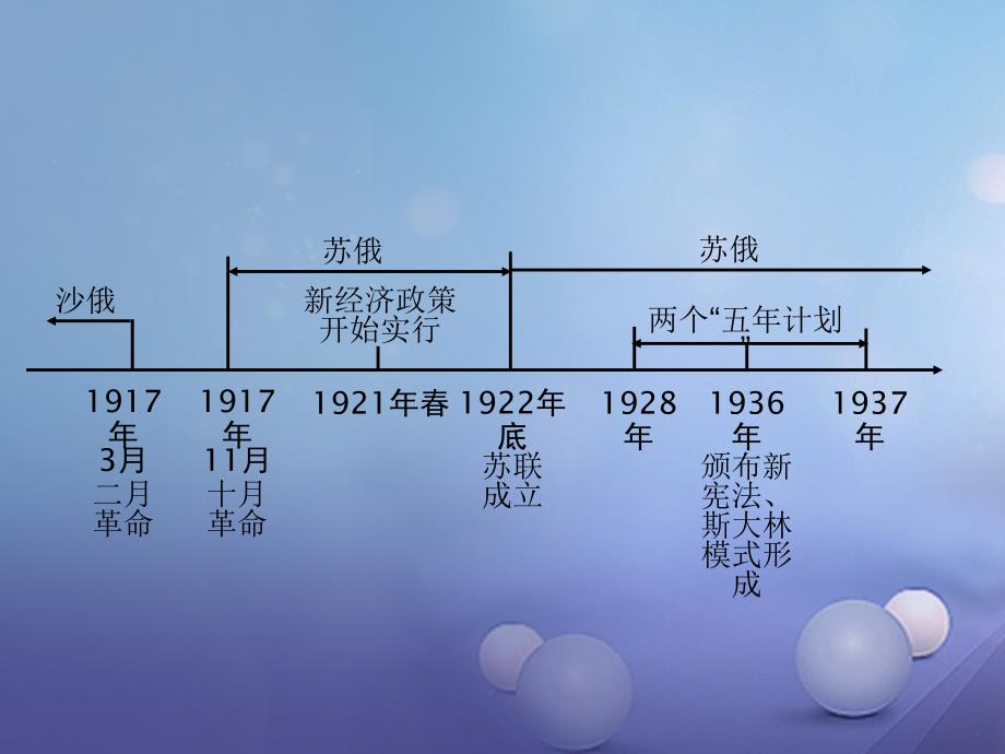 【精品】中考历史 教材知识梳理 模块六 世界现代史 第一单元 苏联社会主义道路的探索课件 岳麓版（可编辑）_第2页