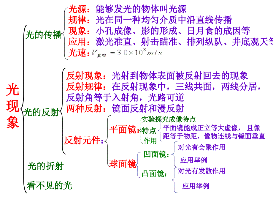 初二物理人教版第四章光现象复习1课件_第4页