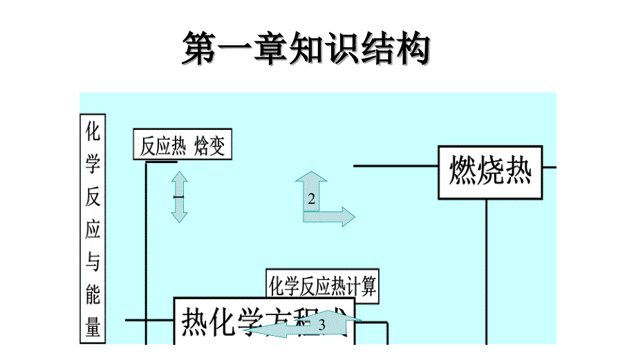 高二化学选修4总复习知识结构_第3页