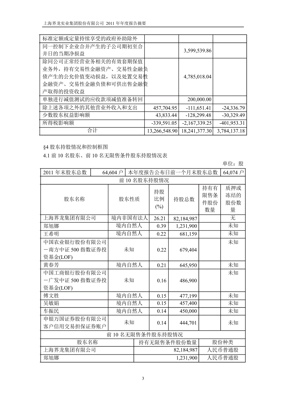 600836 界龙实业年报摘要_第3页