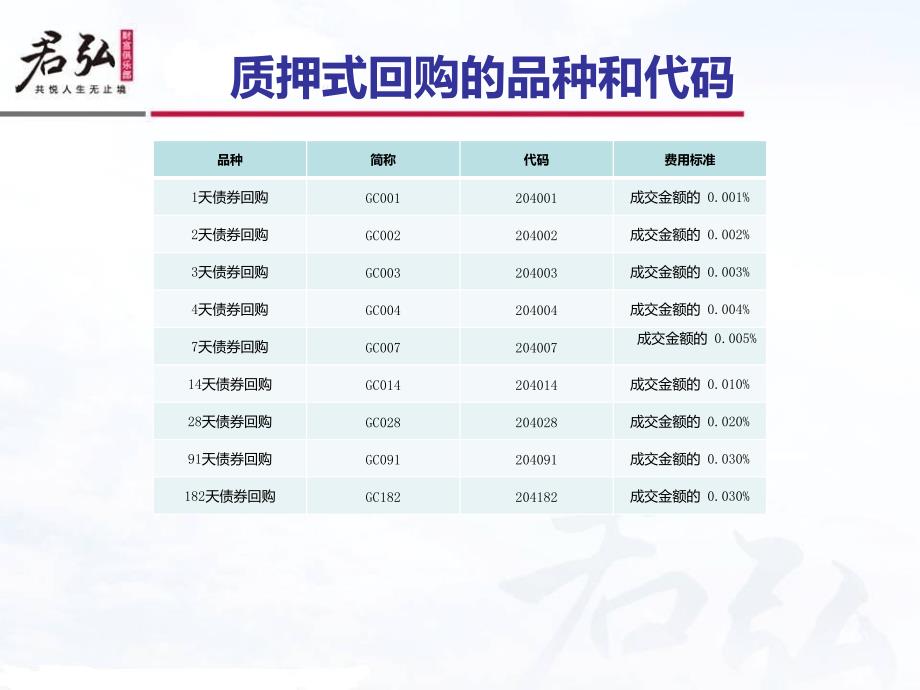 质押式回购业务介绍.ppt_第2页