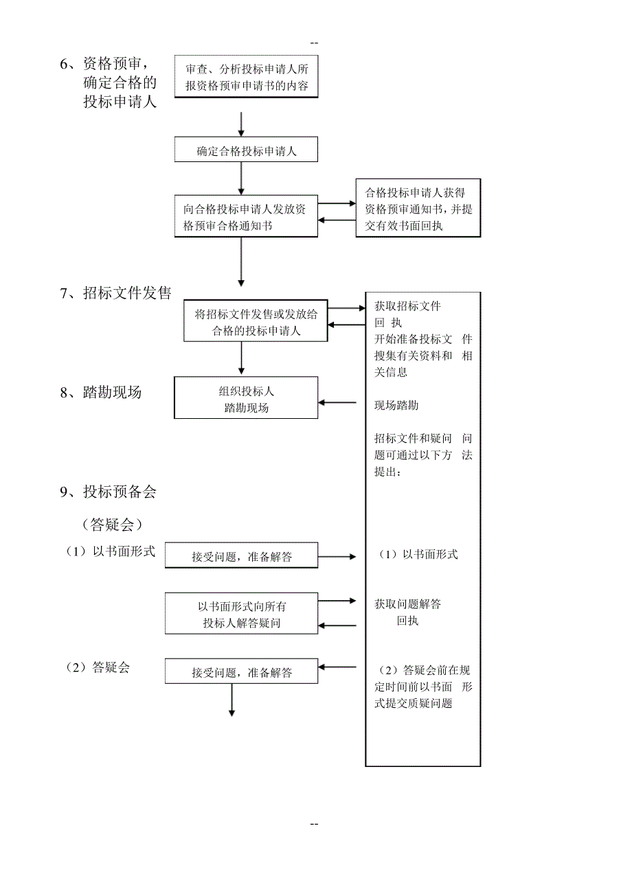 招标投标程序流程图_第2页