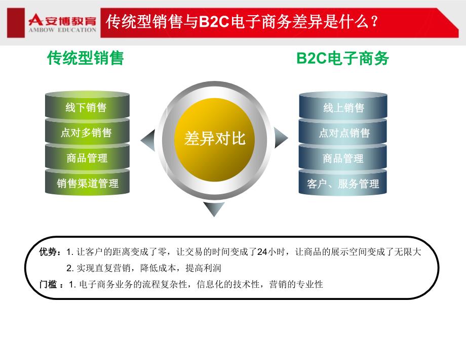 最新安博教育 B2C综合运营项目流程PPT课件_第2页