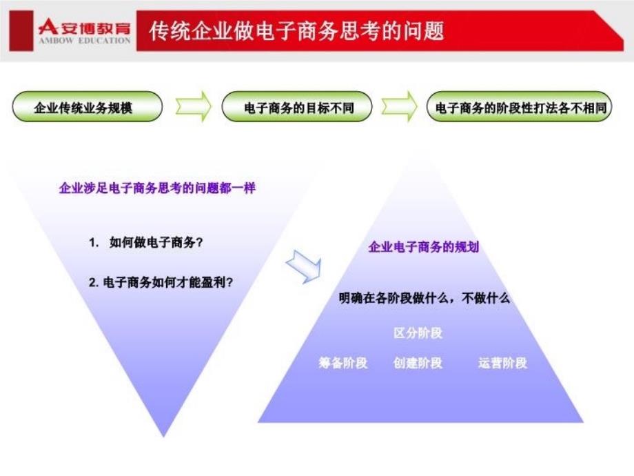 最新安博教育 B2C综合运营项目流程PPT课件_第3页