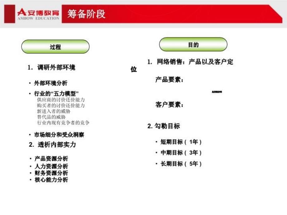 最新安博教育 B2C综合运营项目流程PPT课件_第4页