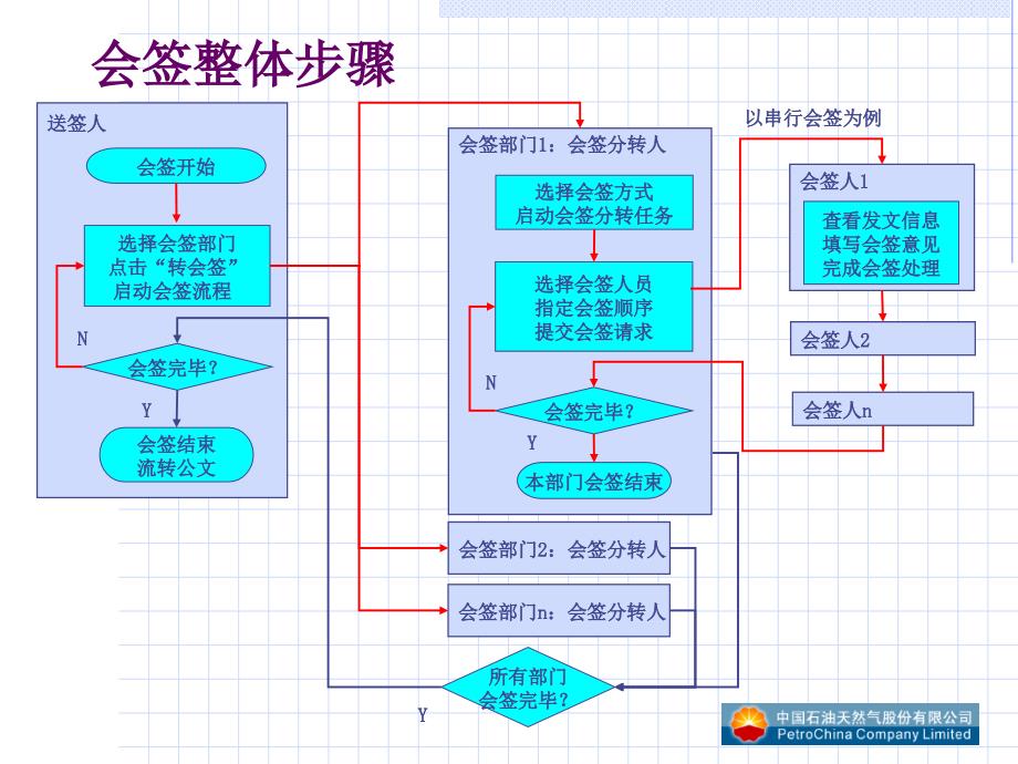 会签流程介绍PPT课件_第1页