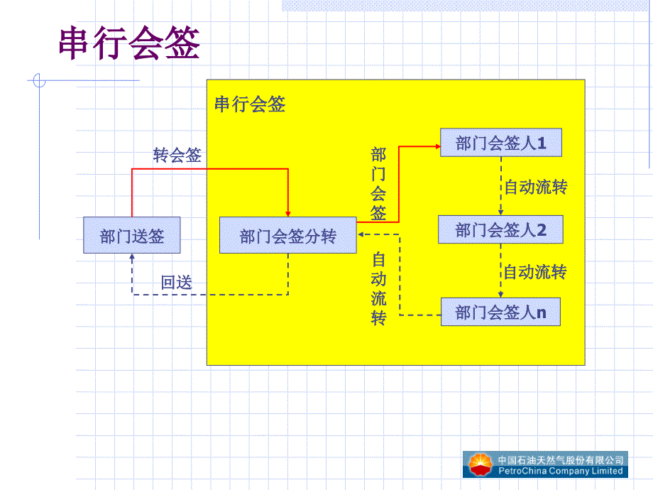 会签流程介绍PPT课件_第2页