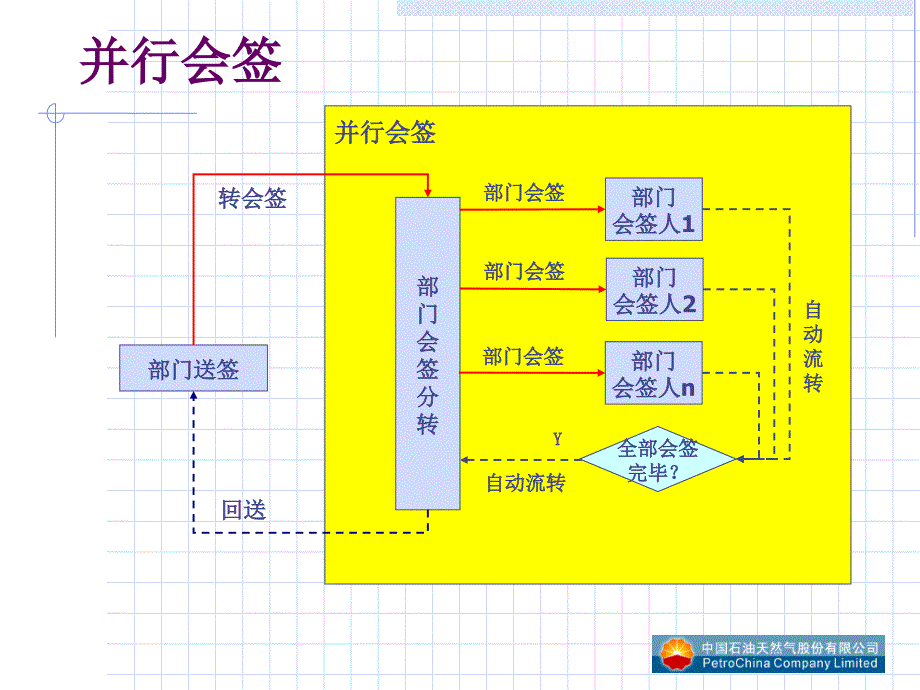 会签流程介绍PPT课件_第3页