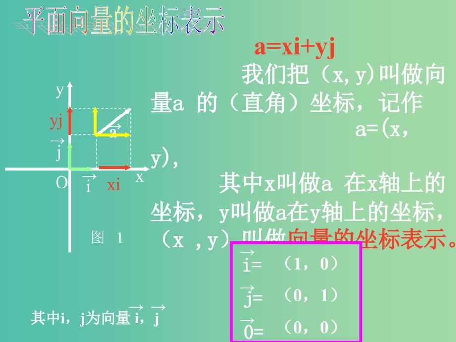 高中数学 2.3《平面向量的基本定理及坐标表示》课件 新人教A版 .ppt_第4页