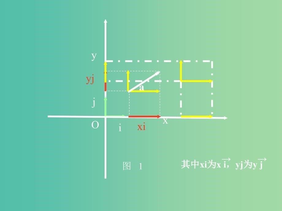 高中数学 2.3《平面向量的基本定理及坐标表示》课件 新人教A版 .ppt_第5页