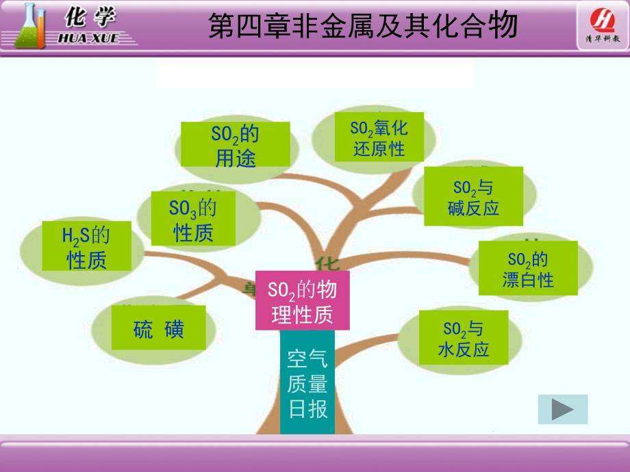 二氧化硫和三氧化硫.ppt_第2页