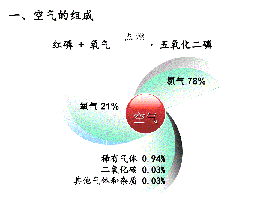 第二单元课题1空气6_第3页