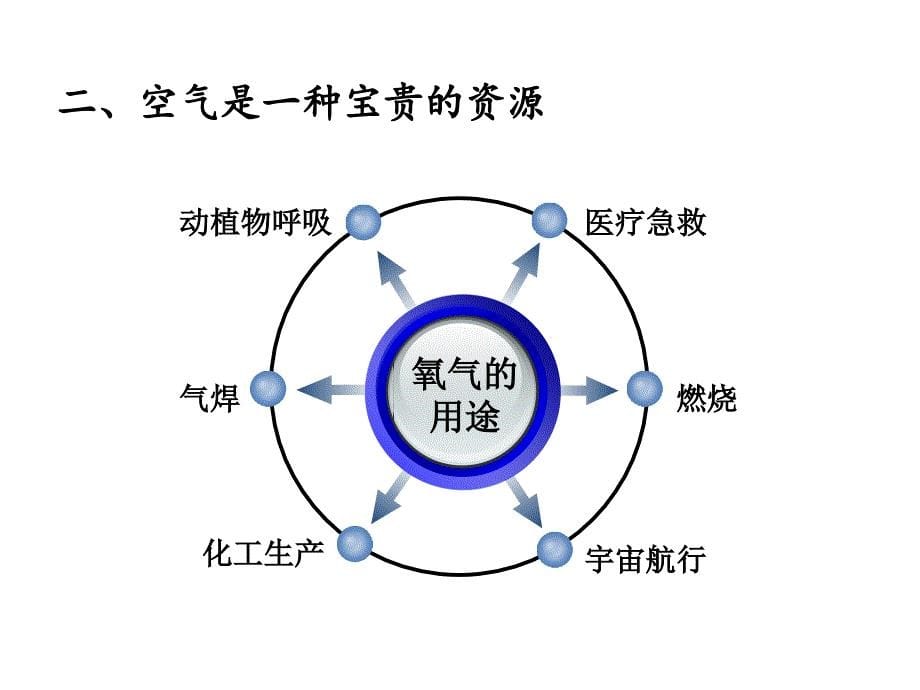 第二单元课题1空气6_第5页