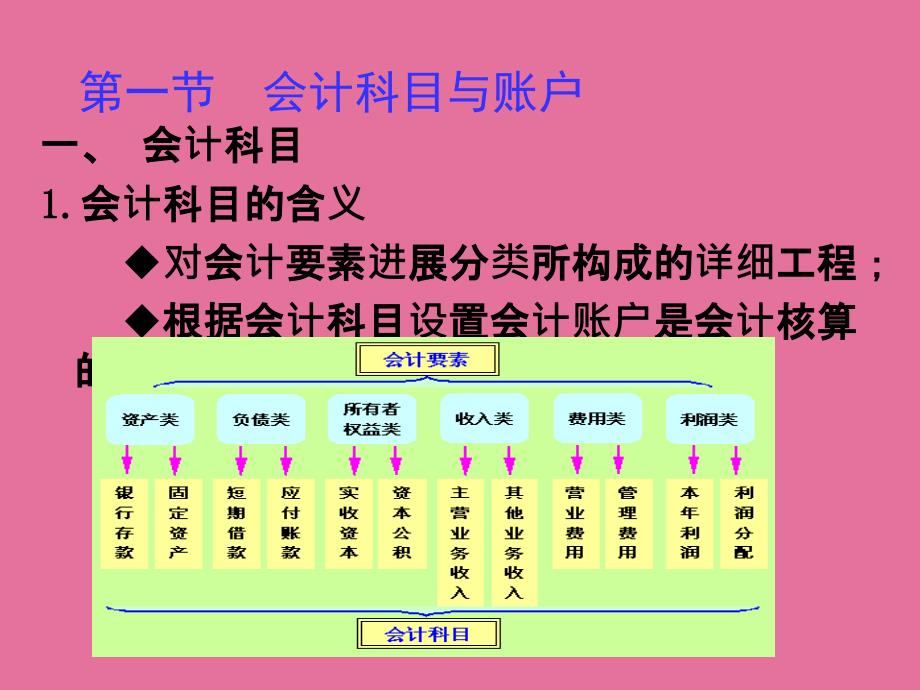 基础会计第四章账户与复式记账ppt课件_第2页