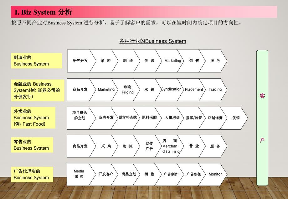 麦肯锡咨询师常用模型_第3页