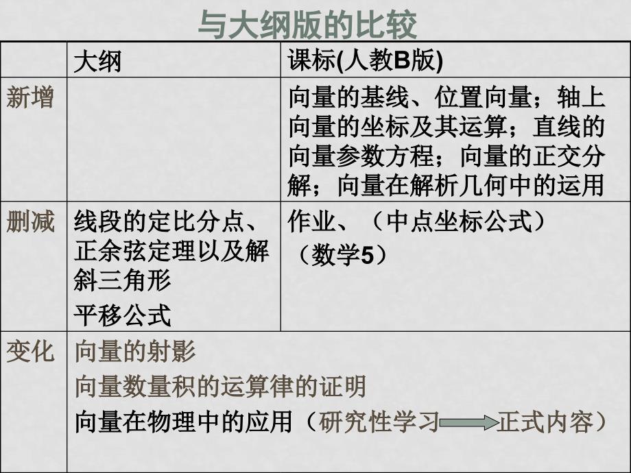 高三数学新课程培训资料《平面向量》教学建议课件_第2页