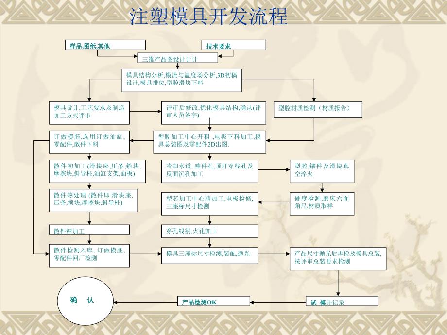 注塑模具开发流程及加工工艺.ppt_第2页