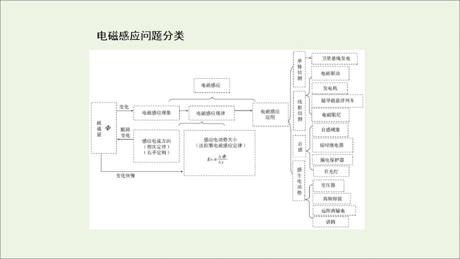 2019高考物理 专题11 电磁感应问题课件_第3页