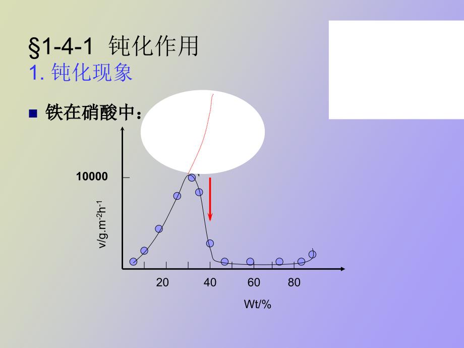 金属腐蚀金属的钝化_第2页