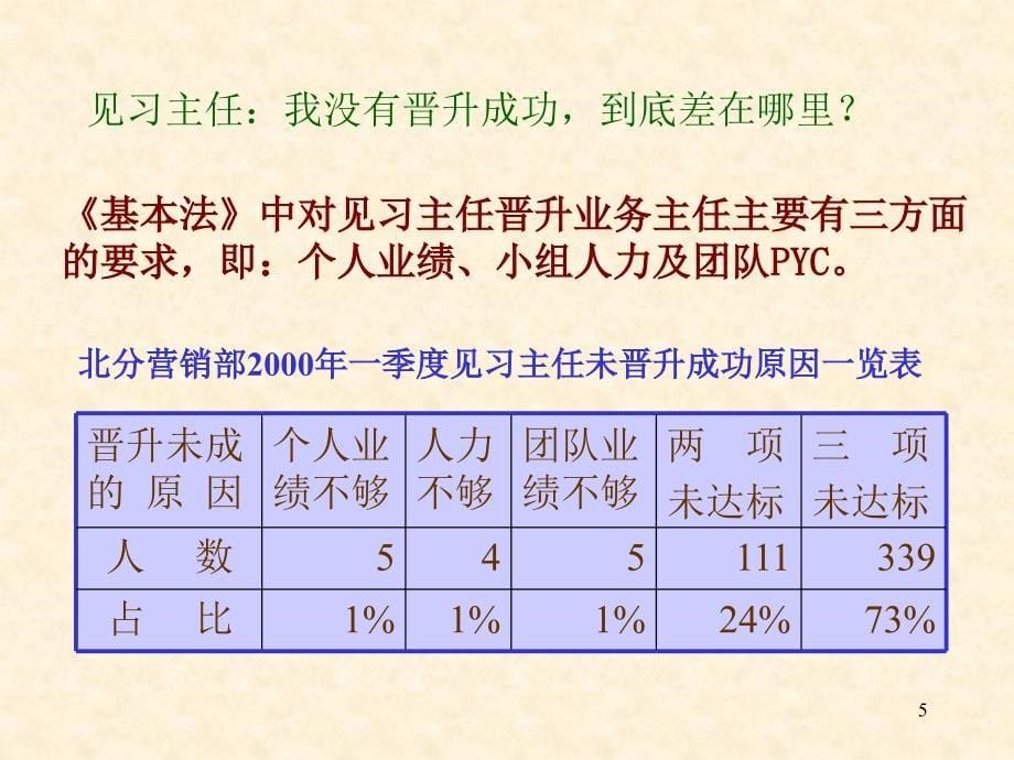 保险公司增员培训：组织发展我发展_第5页