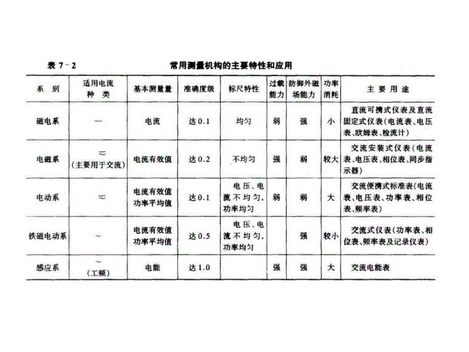 [资料]进网功课7电工仪表与计量_第4页