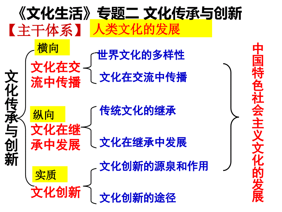 专题二文化传承与创新课堂版_第2页