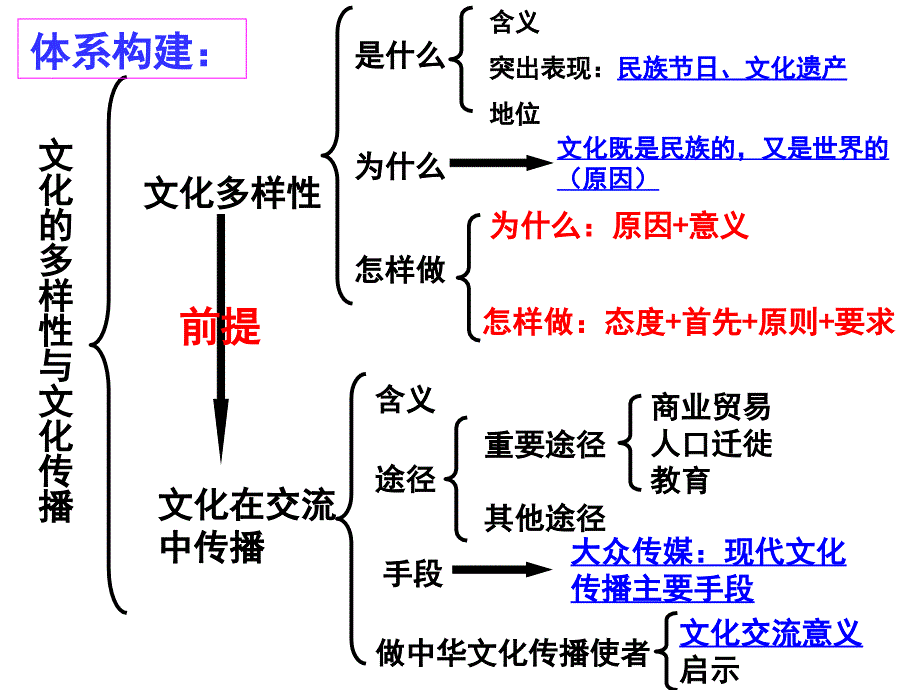 专题二文化传承与创新课堂版_第4页