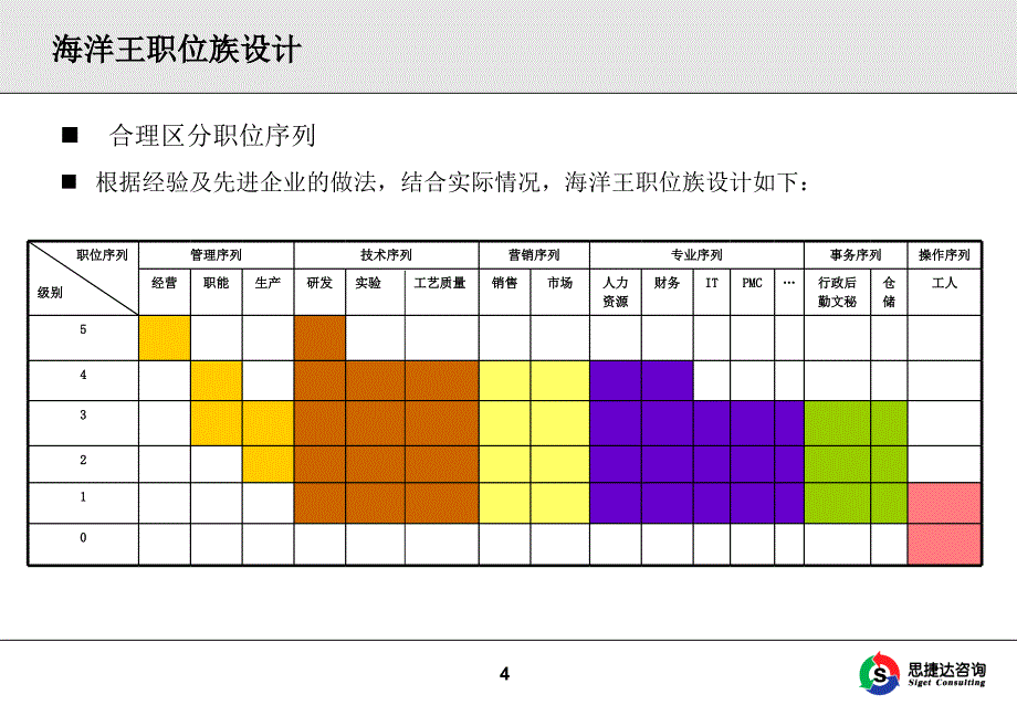 海洋王任职资格管理体系及运行办法_第4页