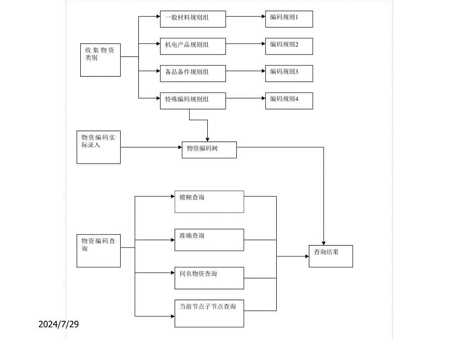 物资编码介绍_第5页